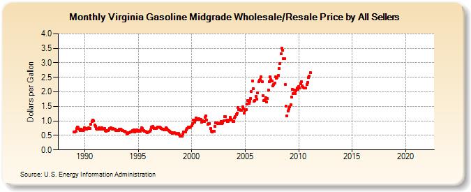 Virginia Gasoline Midgrade Wholesale/Resale Price by All Sellers (Dollars per Gallon)