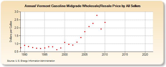 Vermont Gasoline Midgrade Wholesale/Resale Price by All Sellers (Dollars per Gallon)