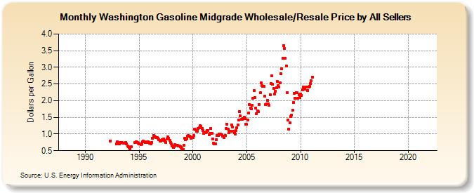 Washington Gasoline Midgrade Wholesale/Resale Price by All Sellers (Dollars per Gallon)