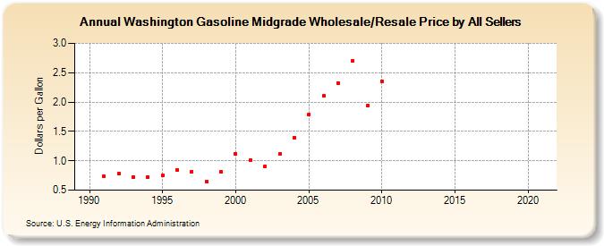 Washington Gasoline Midgrade Wholesale/Resale Price by All Sellers (Dollars per Gallon)