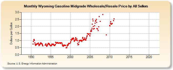 Wyoming Gasoline Midgrade Wholesale/Resale Price by All Sellers (Dollars per Gallon)