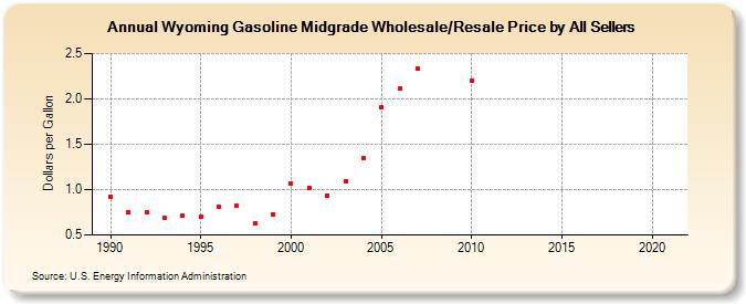 Wyoming Gasoline Midgrade Wholesale/Resale Price by All Sellers (Dollars per Gallon)