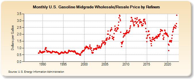 U.S. Gasoline Midgrade Wholesale/Resale Price by Refiners (Dollars per Gallon)