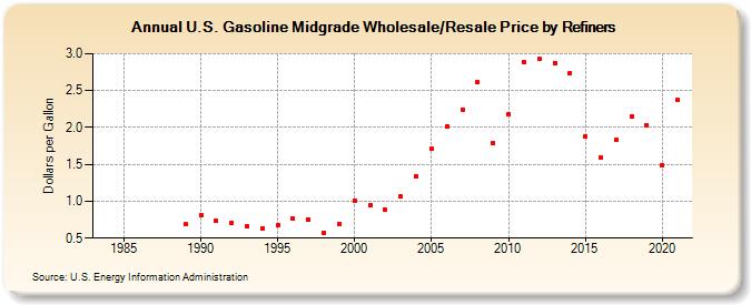 U.S. Gasoline Midgrade Wholesale/Resale Price by Refiners (Dollars per Gallon)
