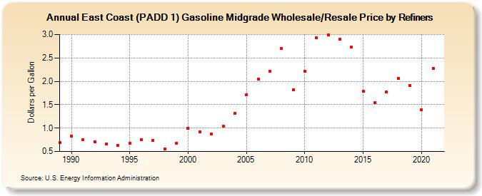 East Coast (PADD 1) Gasoline Midgrade Wholesale/Resale Price by Refiners (Dollars per Gallon)