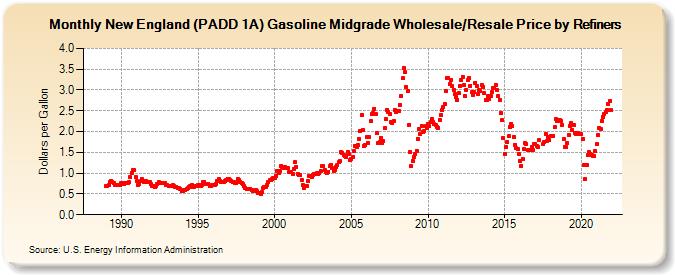 New England (PADD 1A) Gasoline Midgrade Wholesale/Resale Price by Refiners (Dollars per Gallon)