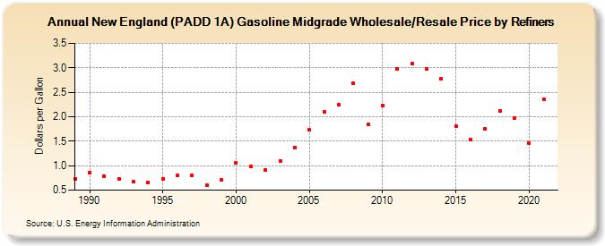 New England (PADD 1A) Gasoline Midgrade Wholesale/Resale Price by Refiners (Dollars per Gallon)