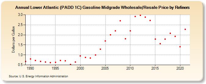 Lower Atlantic (PADD 1C) Gasoline Midgrade Wholesale/Resale Price by Refiners (Dollars per Gallon)