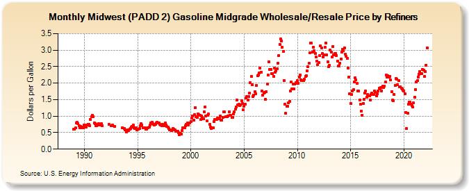 Midwest (PADD 2) Gasoline Midgrade Wholesale/Resale Price by Refiners (Dollars per Gallon)