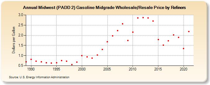 Midwest (PADD 2) Gasoline Midgrade Wholesale/Resale Price by Refiners (Dollars per Gallon)