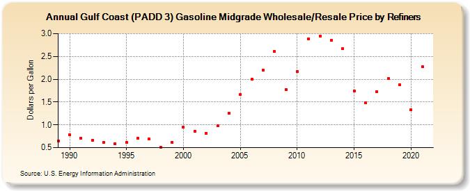 Gulf Coast (PADD 3) Gasoline Midgrade Wholesale/Resale Price by Refiners (Dollars per Gallon)