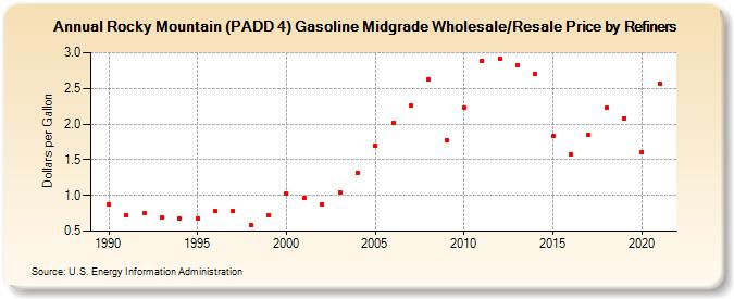 Rocky Mountain (PADD 4) Gasoline Midgrade Wholesale/Resale Price by Refiners (Dollars per Gallon)