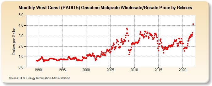West Coast (PADD 5) Gasoline Midgrade Wholesale/Resale Price by Refiners (Dollars per Gallon)