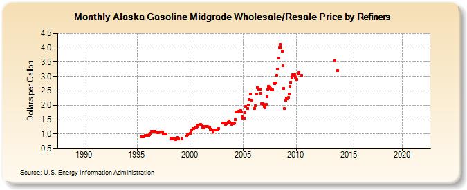 Alaska Gasoline Midgrade Wholesale/Resale Price by Refiners (Dollars per Gallon)