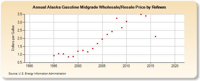 Alaska Gasoline Midgrade Wholesale/Resale Price by Refiners (Dollars per Gallon)