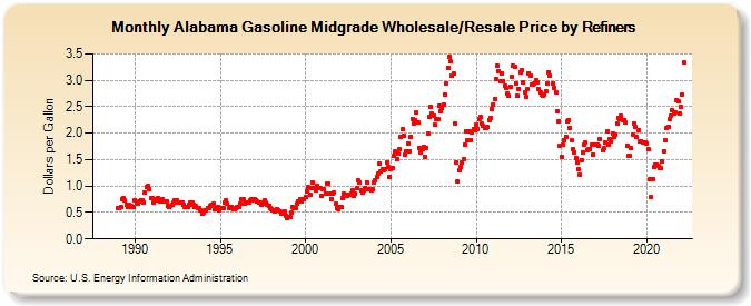 Alabama Gasoline Midgrade Wholesale/Resale Price by Refiners (Dollars per Gallon)