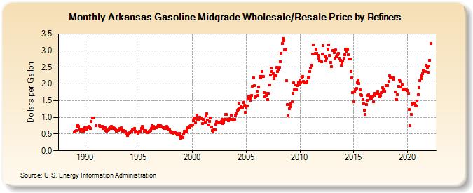 Arkansas Gasoline Midgrade Wholesale/Resale Price by Refiners (Dollars per Gallon)
