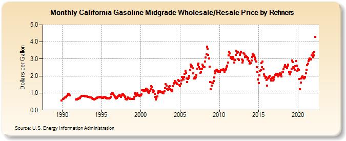 California Gasoline Midgrade Wholesale/Resale Price by Refiners (Dollars per Gallon)