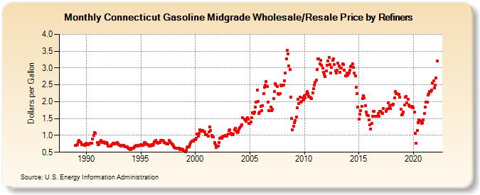 Connecticut Gasoline Midgrade Wholesale/Resale Price by Refiners (Dollars per Gallon)