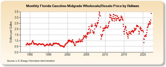 Florida Gasoline Midgrade Wholesale/Resale Price by Refiners (Dollars per Gallon)