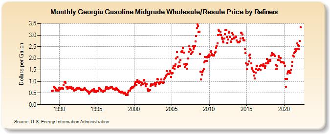 Georgia Gasoline Midgrade Wholesale/Resale Price by Refiners (Dollars per Gallon)