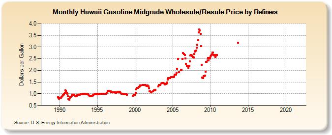 Hawaii Gasoline Midgrade Wholesale/Resale Price by Refiners (Dollars per Gallon)