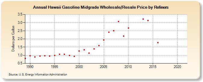 Hawaii Gasoline Midgrade Wholesale/Resale Price by Refiners (Dollars per Gallon)