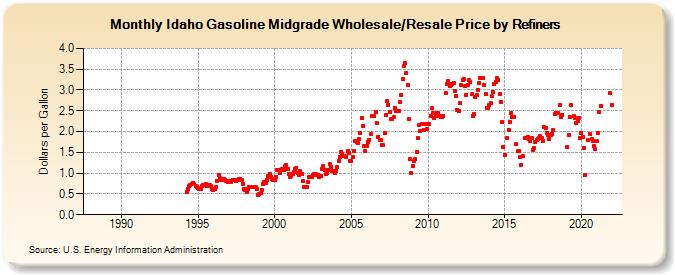 Idaho Gasoline Midgrade Wholesale/Resale Price by Refiners (Dollars per Gallon)