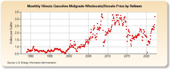 Illinois Gasoline Midgrade Wholesale/Resale Price by Refiners (Dollars per Gallon)