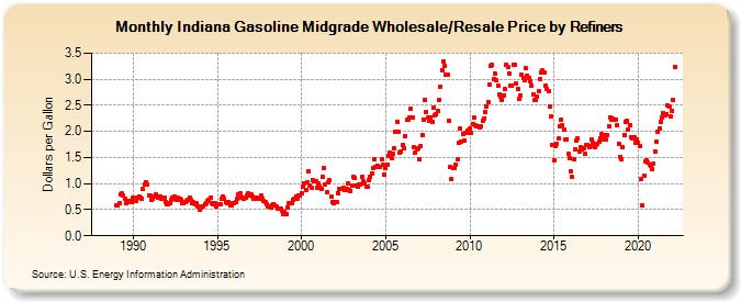 Indiana Gasoline Midgrade Wholesale/Resale Price by Refiners (Dollars per Gallon)