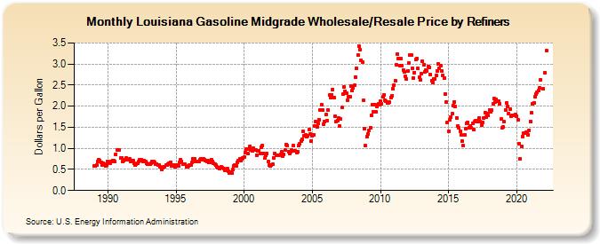 Louisiana Gasoline Midgrade Wholesale/Resale Price by Refiners (Dollars per Gallon)