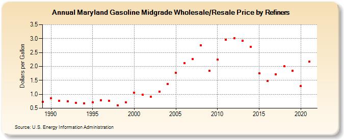 Maryland Gasoline Midgrade Wholesale/Resale Price by Refiners (Dollars per Gallon)
