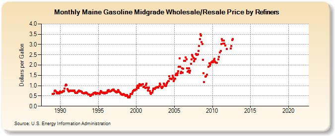 Maine Gasoline Midgrade Wholesale/Resale Price by Refiners (Dollars per Gallon)