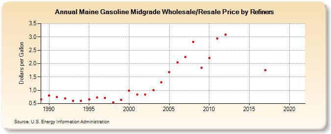 Maine Gasoline Midgrade Wholesale/Resale Price by Refiners (Dollars per Gallon)