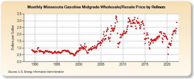 Minnesota Gasoline Midgrade Wholesale/Resale Price by Refiners (Dollars per Gallon)