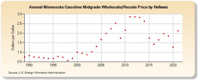 Minnesota Gasoline Midgrade Wholesale/Resale Price by Refiners (Dollars per Gallon)