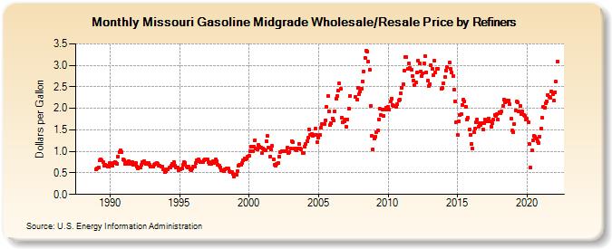 Missouri Gasoline Midgrade Wholesale/Resale Price by Refiners (Dollars per Gallon)