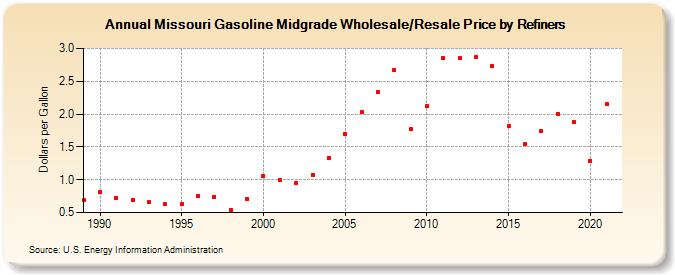 Missouri Gasoline Midgrade Wholesale/Resale Price by Refiners (Dollars per Gallon)