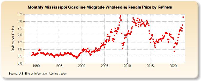 Mississippi Gasoline Midgrade Wholesale/Resale Price by Refiners (Dollars per Gallon)