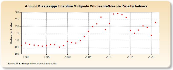 Mississippi Gasoline Midgrade Wholesale/Resale Price by Refiners (Dollars per Gallon)