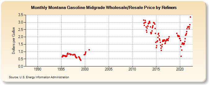 Montana Gasoline Midgrade Wholesale/Resale Price by Refiners (Dollars per Gallon)