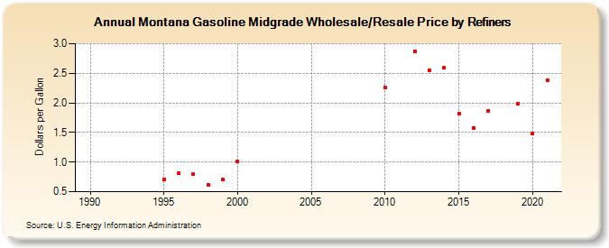 Montana Gasoline Midgrade Wholesale/Resale Price by Refiners (Dollars per Gallon)
