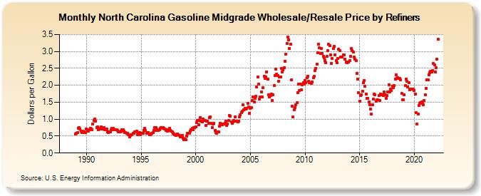 North Carolina Gasoline Midgrade Wholesale/Resale Price by Refiners (Dollars per Gallon)