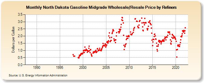 North Dakota Gasoline Midgrade Wholesale/Resale Price by Refiners (Dollars per Gallon)