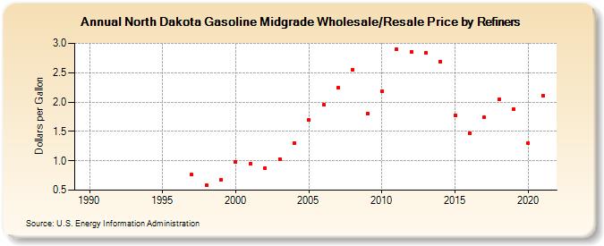 North Dakota Gasoline Midgrade Wholesale/Resale Price by Refiners (Dollars per Gallon)