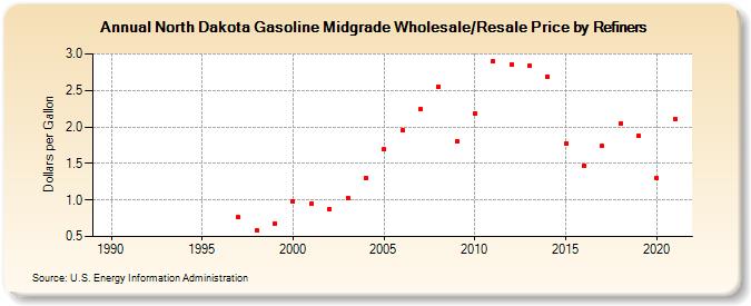 North Dakota Gasoline Midgrade Wholesale/Resale Price by Refiners (Dollars per Gallon)