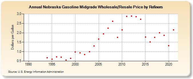 Nebraska Gasoline Midgrade Wholesale/Resale Price by Refiners (Dollars per Gallon)