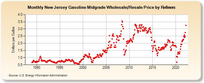 New Jersey Gasoline Midgrade Wholesale/Resale Price by Refiners (Dollars per Gallon)
