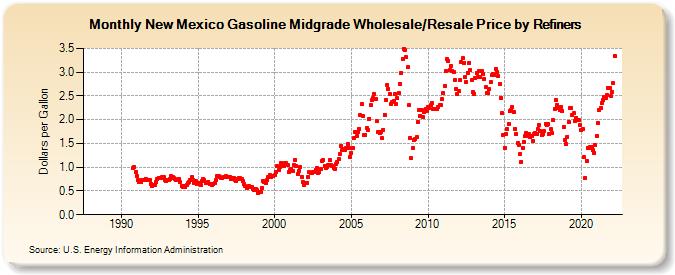 New Mexico Gasoline Midgrade Wholesale/Resale Price by Refiners (Dollars per Gallon)