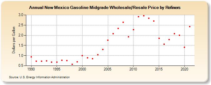 New Mexico Gasoline Midgrade Wholesale/Resale Price by Refiners (Dollars per Gallon)